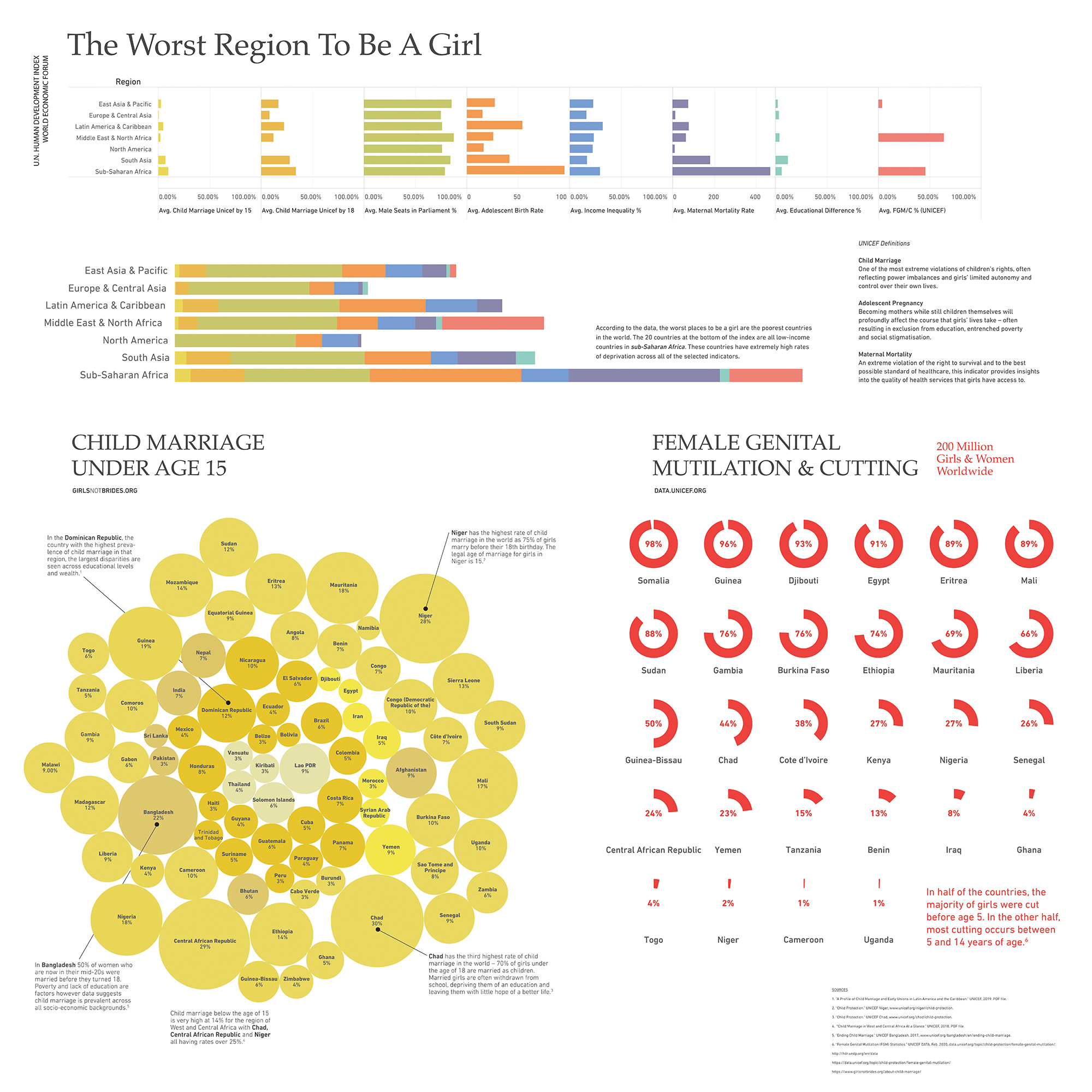 Worst Region for Girls
