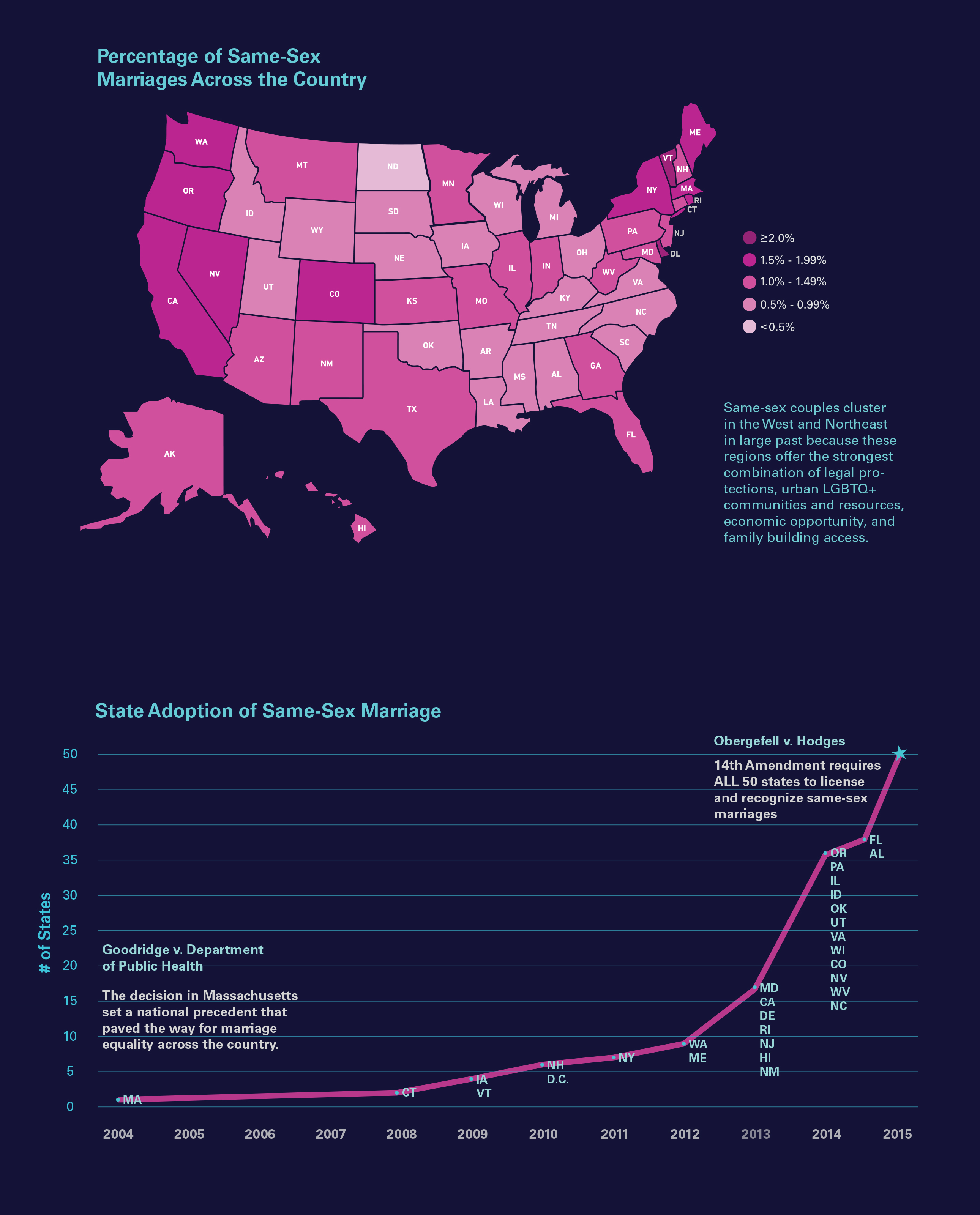 LGBTQ+ Marriage & Families